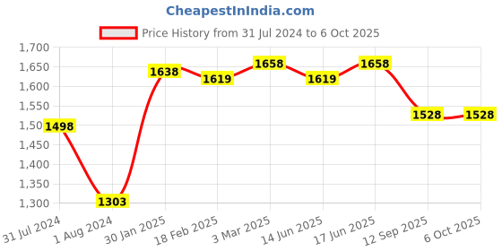 myntra.com nike fragrances Nike Men Set Of Up or Down EDT & Deodorant nike fragrances Price History Graph from 31 Jul 2024 to 5 Oct 2025