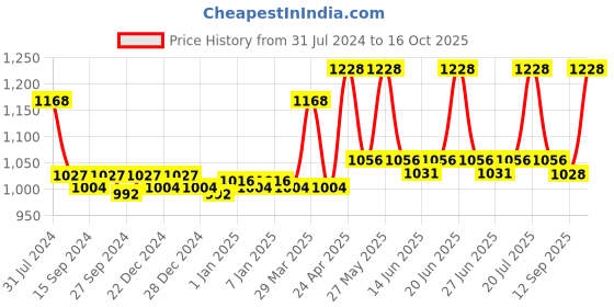 myntra.com nike fragrances Nike Men Set of Urban Musk Since 1929 Deodorant 200 ml & Eau De Toilette 75 ml nike fragrances Price History Graph from 31 Jul 2024 to 16 Oct 2025