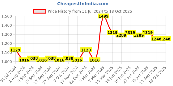 myntra.com nike fragrances Nike Men Turquoise Vibes Eau De Toilette Natural Spray 100ml nike fragrances Price History Graph from 31 Jul 2024 to 18 Oct 2025