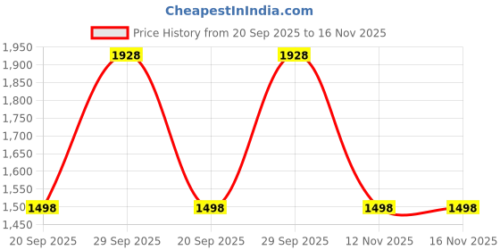 myntra.com nike fragrances Nike Men Ultra Blue Man Deodorant & Eau De Toilette 300 ml nike fragrances Price History Graph from 20 Sep 2025 to 16 Nov 2025