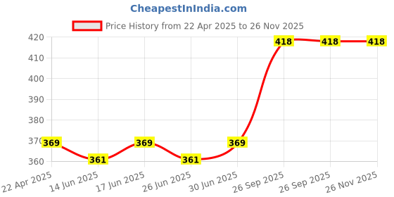 myntra.com nike fragrances Nike Men Ultra Green Long Lasting Eau De Toilette Deodorant - 200 ml nike fragrances Price History Graph from 22 Apr 2025 to 26 Nov 2025