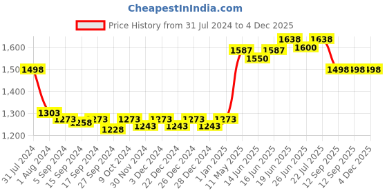 myntra.com nike fragrances Nike Men Ultra Green Man Deodarant & Eau De Toilette 300 ml nike fragrances Price History Graph from 31 Jul 2024 to 4 Dec 2025