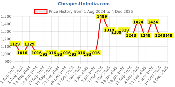 myntra.com nike fragrances NIKE Men Ultra Green Man Eau De Toilette 100 ml nike fragrances Price History Graph from 1 Aug 2024 to 3 Dec 2025