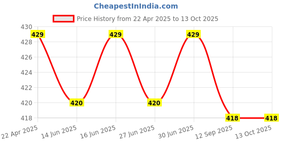 myntra.com nike fragrances Nike Men Up Or Down Long Lasting Eau De Toilette Deodorant- 200ml nike fragrances Price History Graph from 22 Apr 2025 to 12 Oct 2025