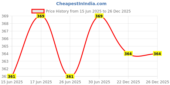 myntra.com nike fragrances Nike Men Viral Blue Long Lasting Eau De Toilette Deodorant - 200 ml nike fragrances Price History Graph from 15 Jun 2025 to 26 Dec 2025