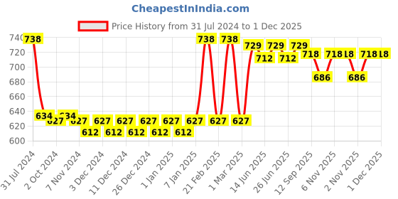 myntra.com nike fragrances Nike Pack Of 2 Woman A Sprakling Day & Loving Floral Deodorant- 200ml Each nike fragrances Price History Graph from 31 Jul 2024 to 1 Dec 2025