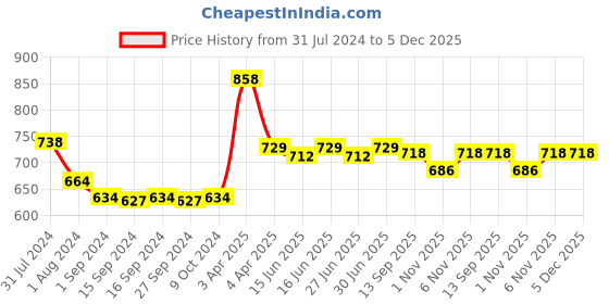 myntra.com nike fragrances Nike Pack Of 2 Woman Fission Deodorant - 200 ml each nike fragrances Price History Graph from 31 Jul 2024 to 5 Dec 2025
