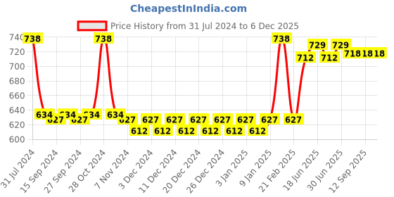 myntra.com nike fragrances Nike Pack Of 2 Woman Loving Floral Deodorant- 200ml Each nike fragrances Price History Graph from 31 Jul 2024 to 5 Dec 2025