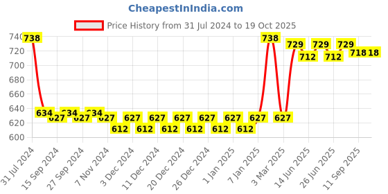 myntra.com nike fragrances Nike Pack Of 2 Woman Original Deodorant - 200 ml each nike fragrances Price History Graph from 31 Jul 2024 to 18 Oct 2025