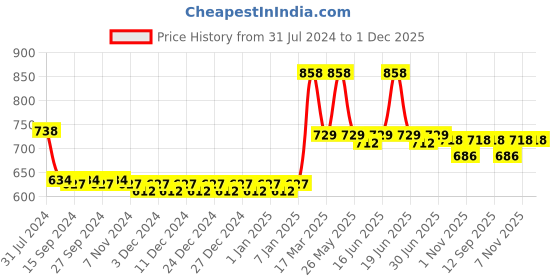 myntra.com nike fragrances Nike Pack Of 2 Woman Sweet Blossom & A Sparkling Day Deodorant- 200ml Each nike fragrances Price History Graph from 31 Jul 2024 to 30 Nov 2025