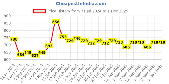 myntra.com nike fragrances Nike Pack Of 2 Woman Up or Down Deodorant 400ml nike fragrances Price History Graph from 31 Jul 2024 to 1 Dec 2025
