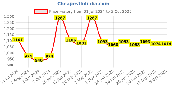 myntra.com nike fragrances Nike Pack Of 3 Man Up or Down Deodorant - 200 ml each nike fragrances Price History Graph from 31 Jul 2024 to 5 Oct 2025