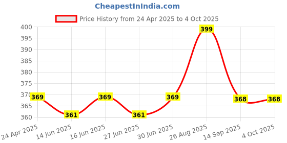 myntra.com nike fragrances Nike Patchouli Man Eau De Toilette Deodorant- 200ml nike fragrances Price History Graph from 24 Apr 2025 to 4 Oct 2025