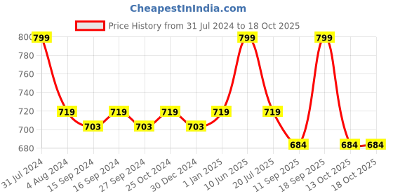 myntra.com nike fragrances Nike Pure Men Eau De Toilette - 75ml nike fragrances Price History Graph from 31 Jul 2024 to 17 Oct 2025
