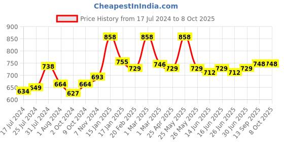 myntra.com nike fragrances Nike Set Of 2 Long-Lasting Up Or Down Deodorant - 200ml Each nike fragrances Price History Graph from 17 Jul 2024 to 8 Oct 2025