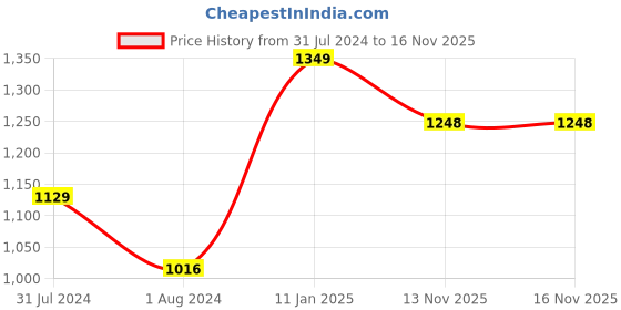 myntra.com nike fragrances Nike Ultra Blue Man Eau De Toilette - 100 ml nike fragrances Price History Graph from 31 Jul 2024 to 16 Nov 2025