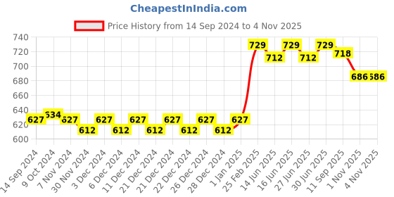 myntra.com nike fragrances Nike Ultra Blue Pack Of 2 Men Deodorant - 200 ml Each nike fragrances Price History Graph from 14 Sep 2024 to 2 Nov 2025