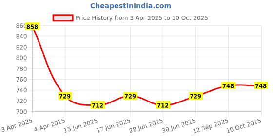myntra.com nike fragrances Nike Unisex Fission Duo Set of 2 Deos of 200 ml Each nike fragrances Price History Graph from 3 Apr 2025 to 10 Oct 2025