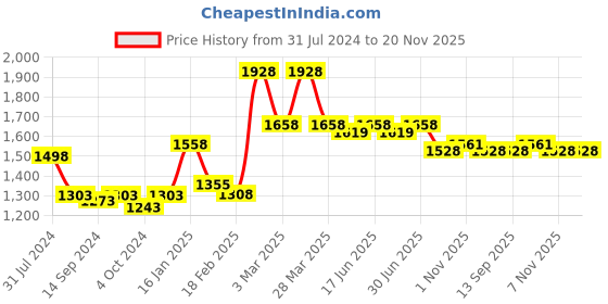 myntra.com nike fragrances Nike Woman Combo Set Of Up or Down EDT Perfume (75ml) +  Deodorant (200ml) nike fragrances Price History Graph from 31 Jul 2024 to 19 Nov 2025