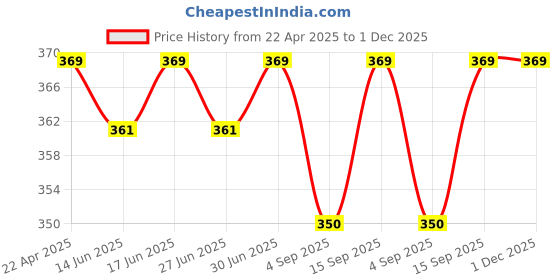 myntra.com nike fragrances Nike Women Azure Long Lasting Deodorant - 200 ml nike fragrances Price History Graph from 22 Apr 2025 to 1 Dec 2025