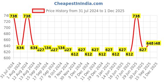 myntra.com nike fragrances Nike Women Set of 2 Coral Crush Long Lasting Eau De Toilette Deodorant - 200 ml each nike fragrances Price History Graph from 31 Jul 2024 to 30 Nov 2025