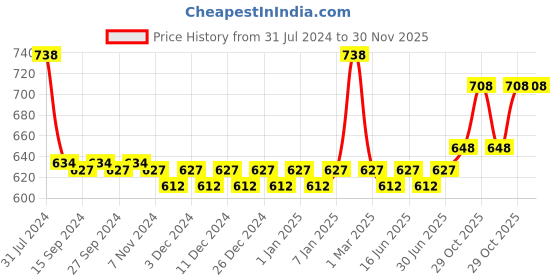 myntra.com nike fragrances Nike Women Set Of 2 #PurpleMood & #YummyMusk Deodorant Body Sparys - 200ml Each nike fragrances Price History Graph from 31 Jul 2024 to 30 Nov 2025