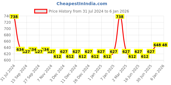 myntra.com nike fragrances Nike Women Set Of 2 #PurpleMood Deodorant Body Sparys 200ml Each nike fragrances Price History Graph from 31 Jul 2024 to 4 Jan 2026