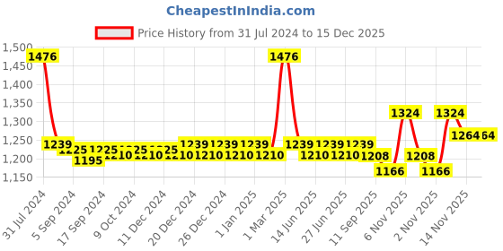 myntra.com nike fragrances Nike Women Set Of 4 Transparent Ultra & Urbante Series Deodorant Spray nike fragrances Price History Graph from 31 Jul 2024 to 15 Dec 2025