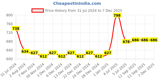 myntra.com nike fragrances Nike Women Set of Coral Crush & Trendy Pink Eau De Toilette Deodorant - 200 ml each nike fragrances Price History Graph from 31 Jul 2024 to 7 Dec 2025