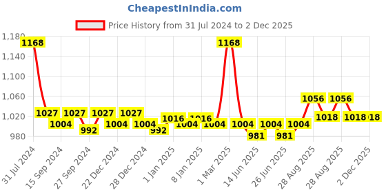 myntra.com nike fragrances Nike Women Set of Extreme Long Lasting Eau De Toilette - 75 ml & Deodorant - 200 ml nike fragrances Price History Graph from 31 Jul 2024 to 1 Dec 2025