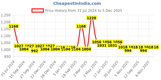myntra.com nike fragrances Nike Women Set of Trendy Since 1929 Deodorant 200 ml & Eau De Toilette 75 ml nike fragrances Price History Graph from 31 Jul 2024 to 4 Dec 2025