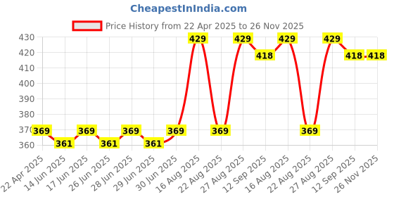 myntra.com nike fragrances Nike Woody Lane Long Lasting Eau De Toilette Deodorant For Man- 200ml nike fragrances Price History Graph from 22 Apr 2025 to 26 Nov 2025