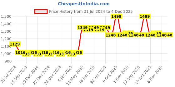 myntra.com Nike Fragrances Ultra Green Man Eau De Toilette 100ml nike fragrances Price History Graph from 31 Jul 2024 to 3 Dec 2025