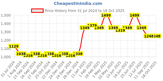 myntra.com Nike Fragrances Up Or Down Man Eau De Toilette 75 ml nike fragrances Price History Graph from 31 Jul 2024 to 17 Oct 2025