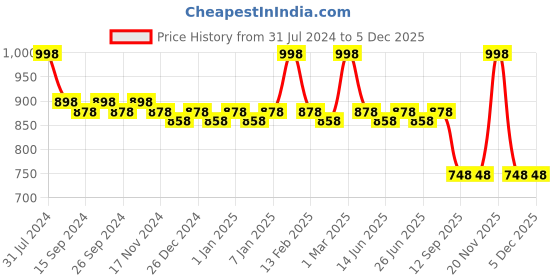 myntra.com Nike Fragrances Women Fantasy Perfume nike fragrances Price History Graph from 31 Jul 2024 to 5 Dec 2025