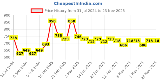 myntra.com Nike Fragrances Women Set Of 2 Up Or Down EDT Deodorants - 200ml Each nike fragrances Price History Graph from 31 Jul 2024 to 22 Nov 2025