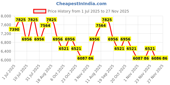 myntra.com Nike Free 2025 SE Women's Shoes nike Price History Graph from 1 Jul 2025 to 27 Nov 2025