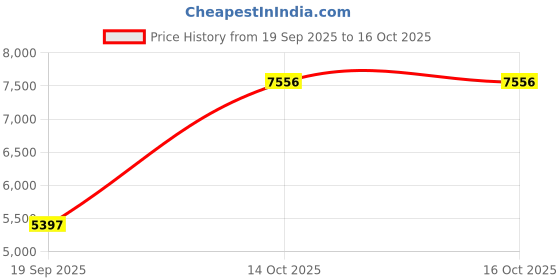 myntra.com Nike Free Metcon 5 Women's Training Shoes nike Price History Graph from 19 Sep 2025 to 15 Oct 2025