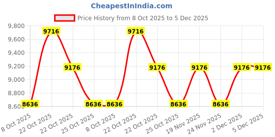 myntra.com Nike Free Metcon 6 Men Lace Ups Workout Shoes nike Price History Graph from 8 Oct 2025 to 5 Dec 2025