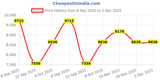 myntra.com Nike Free metcon 6 Men's Lace-Ups Regular Workout Shoes nike Price History Graph from 8 Sep 2025 to 5 Dec 2025