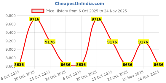 myntra.com Nike Free Metcon 6 Men's Workout Shoes nike Price History Graph from 6 Oct 2025 to 24 Nov 2025