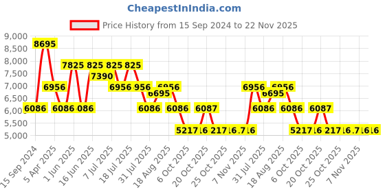 myntra.com Nike Free RN NN Women's Road Running Shoes nike Price History Graph from 15 Sep 2024 to 21 Nov 2025