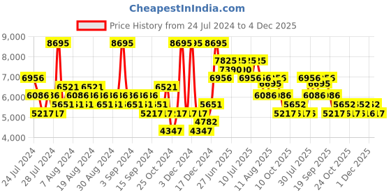 myntra.com Nike Free RN NN Women's Road Running Shoes nike Price History Graph from 24 Jul 2024 to 4 Dec 2025