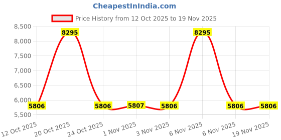 myntra.com Nike Free Run 5.0 Men's Road Running Shoes nike Price History Graph from 12 Oct 2025 to 19 Nov 2025