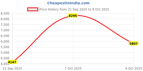myntra.com Nike Free Run 5.0 Men's Road Running Shoes nike Price History Graph from 21 Sep 2025 to 9 Oct 2025