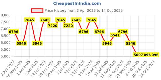 myntra.com Nike Full Force Low Men's Shoes nike Price History Graph from 3 Apr 2025 to 13 Oct 2025