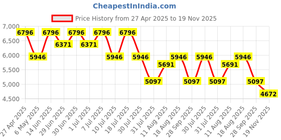 myntra.com Nike Gamma Force Women's Shoes nike Price History Graph from 27 Apr 2025 to 19 Nov 2025