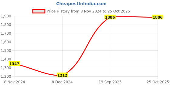 myntra.com Nike Giannis Dry-Fit Basketball T-Shirt nike Price History Graph from 8 Nov 2024 to 25 Oct 2025