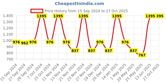 myntra.com Nike Girls Pink Printed ONE SS Tshirt nike Price History Graph from 15 Sep 2024 to 26 Oct 2025