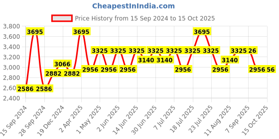 myntra.com Nike Go Women's Firm-Support High-Waisted 20cm (approx.) Biker Shorts with Pockets nike Price History Graph from 15 Sep 2024 to 14 Oct 2025